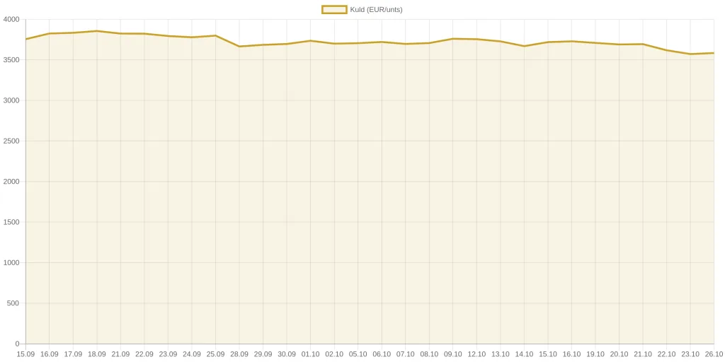 График цены золота за последние 30 дней (спот, EUR)